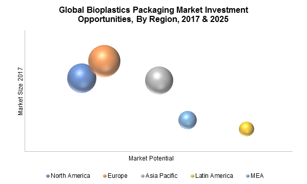 Global Bioplastics Packaging Market Investment Opportunities, By Region, 2017 & 2025